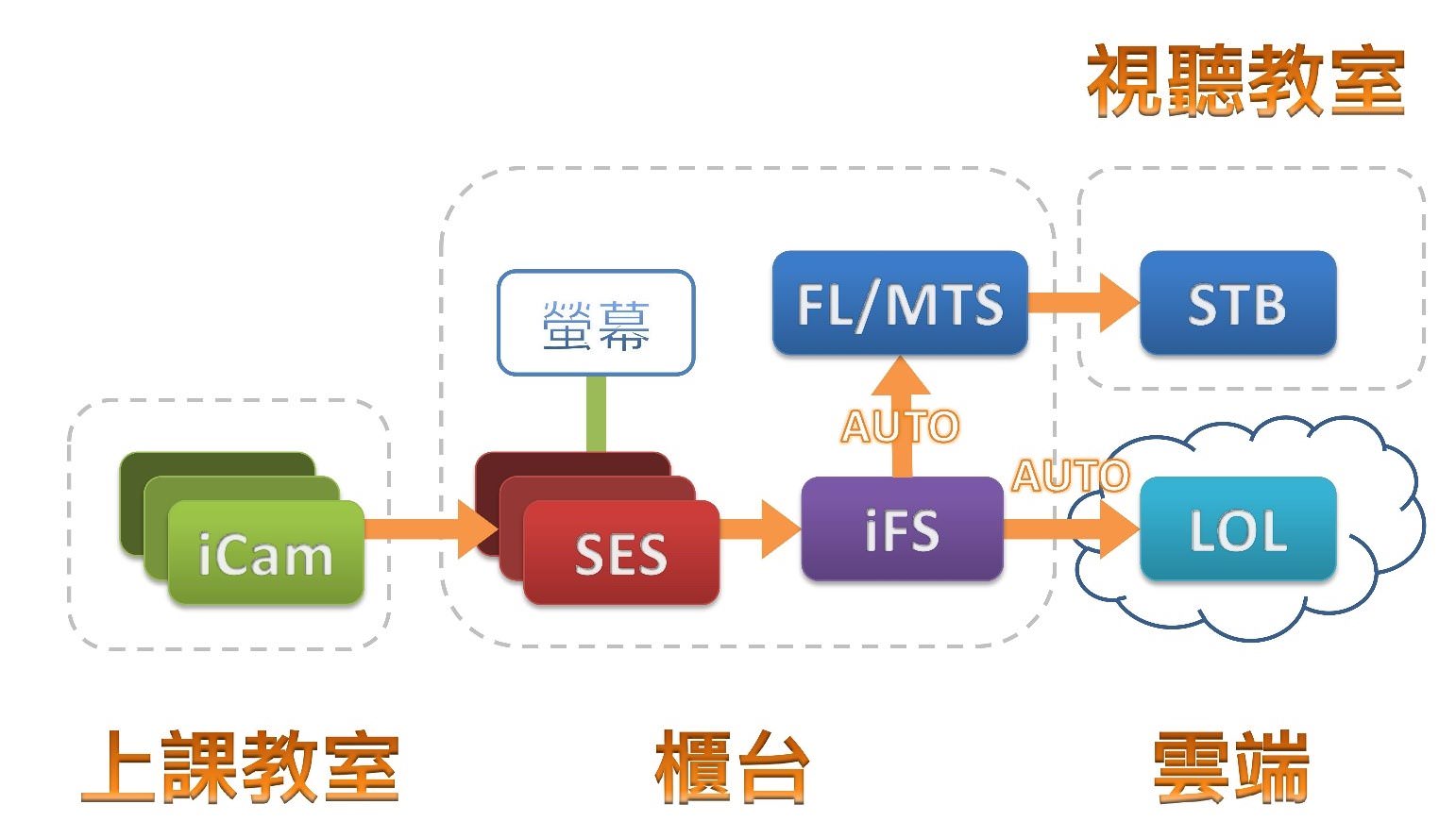 同时上传云端与到班补课