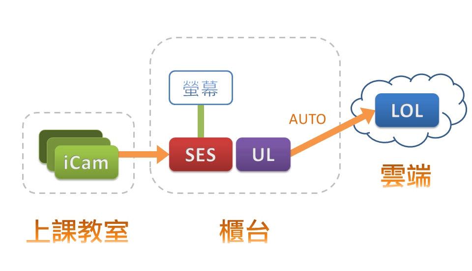 SES录课直播系统工作站自动上传至1share云端