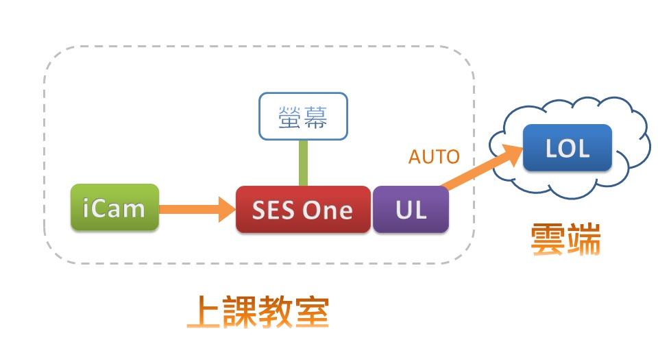 SES One单路录课软件自动上传至1share云端